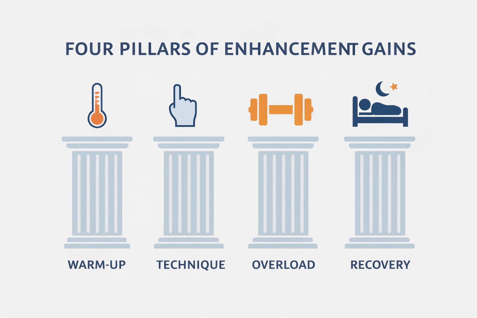 Diagram showing the four phases of the Jelqing Success training system